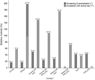 Fusarium oxysporum and Aspergillus sp. as Keratinase Producers Using Swine Hair From Agroindustrial Residues